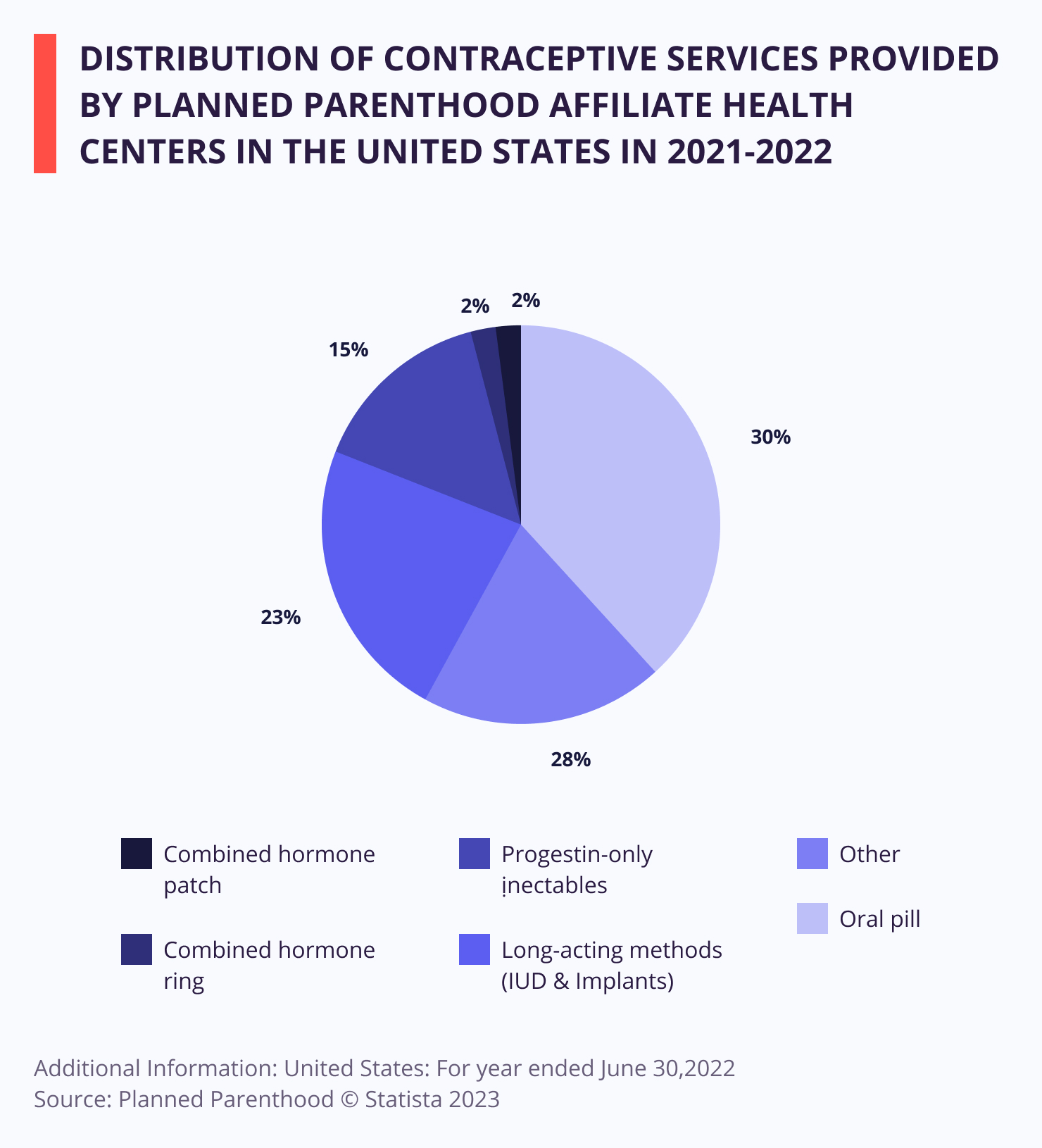 Distribution Of Contraceptive Services Provided By Planned Parenthood Affiliate Health Centers