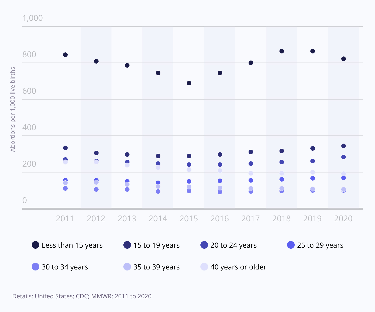 Ratios Of Legal Abortions Reported By Age Per 1000 Live Births