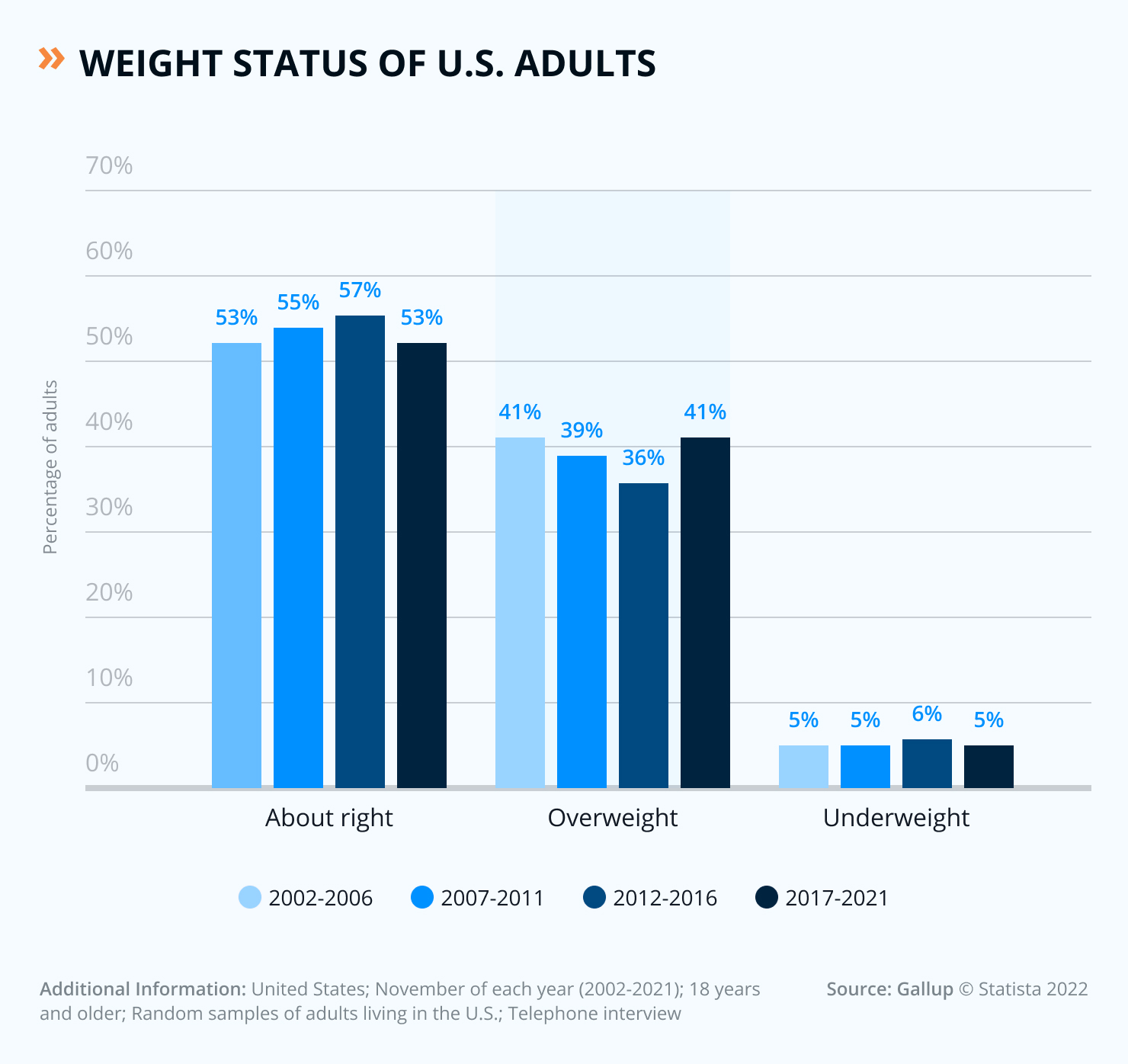 The Overview Of US People’s Weight Statistics