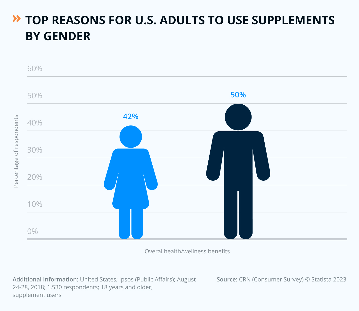 Top Reason For Dietary Supplement Use By Gender