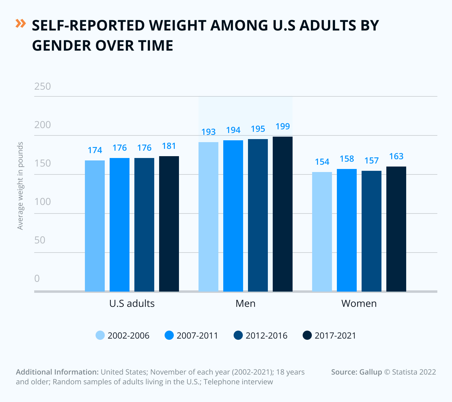 The Overview Of US People’s Weight Statistics