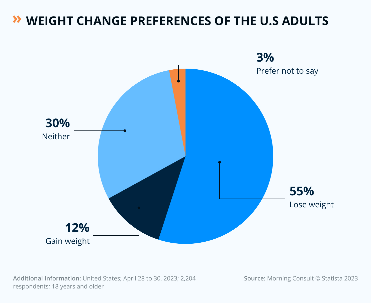 Do U.S. People Try To Lose Weight?