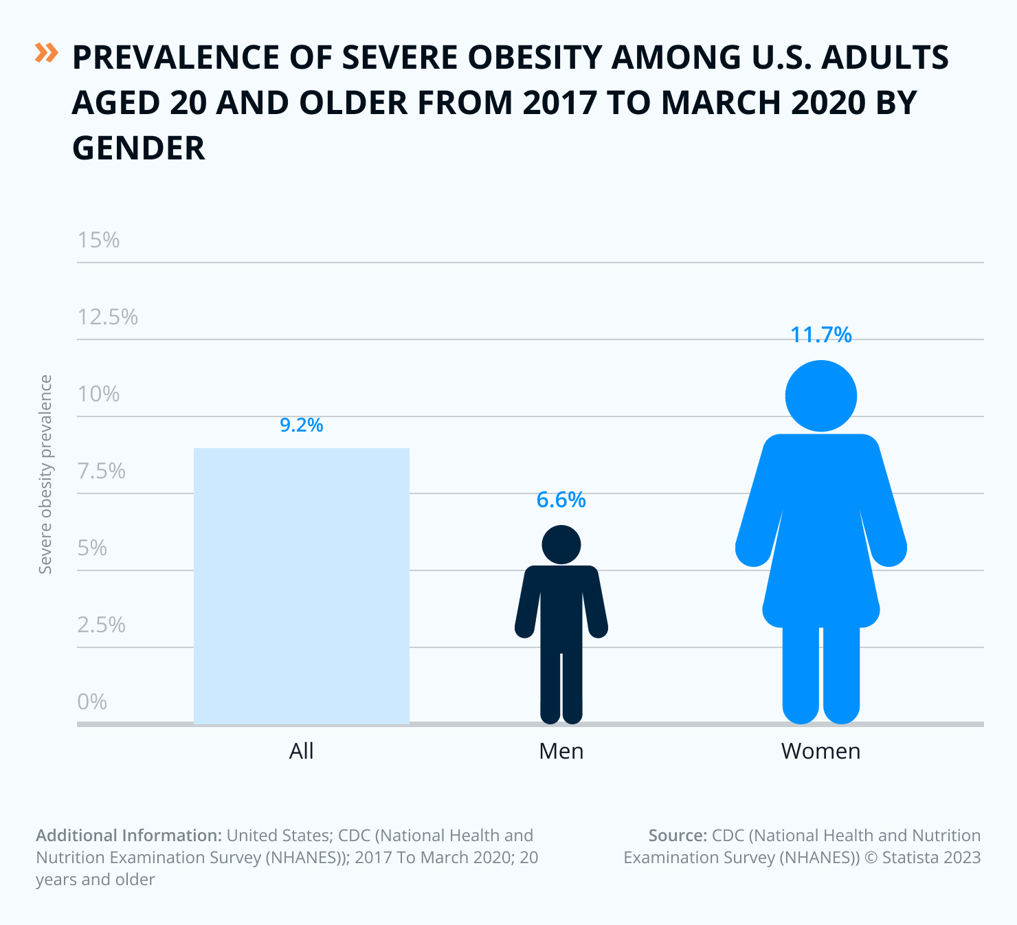 What Percentage Of Americans Are Obese?