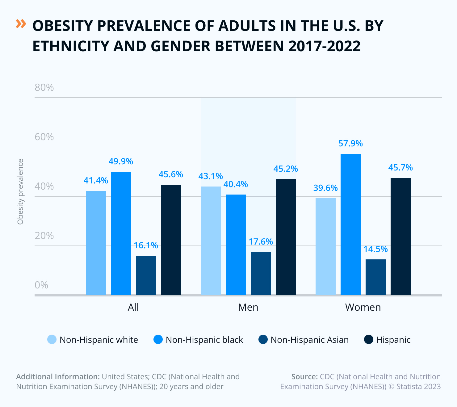 U.S. Adults Obesity Statistics 