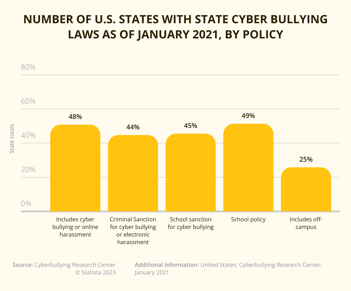 U.S. States With State Cyber Bullying Laws 