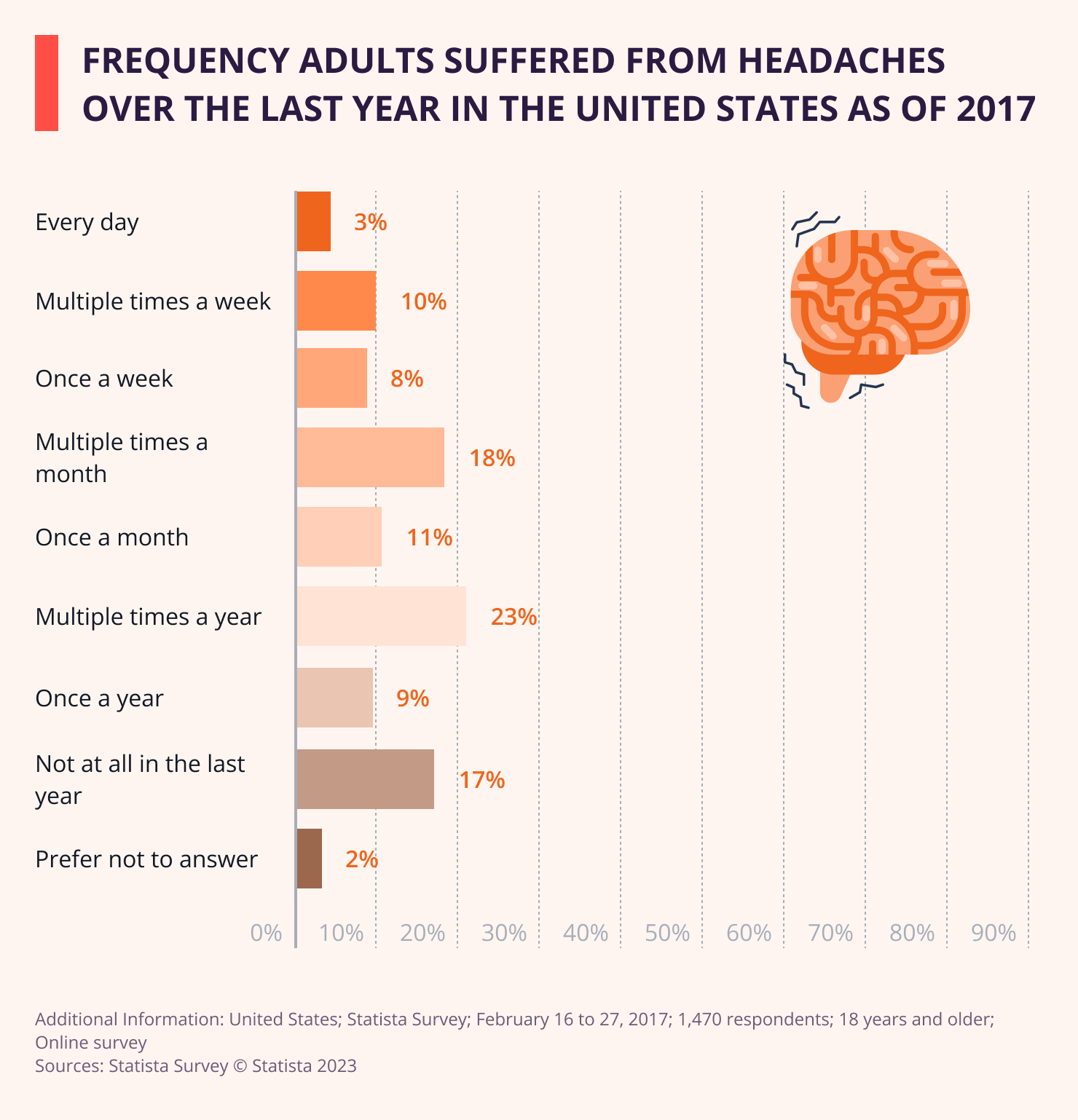 Prevalence Of U.S People Suffered From Headaches 