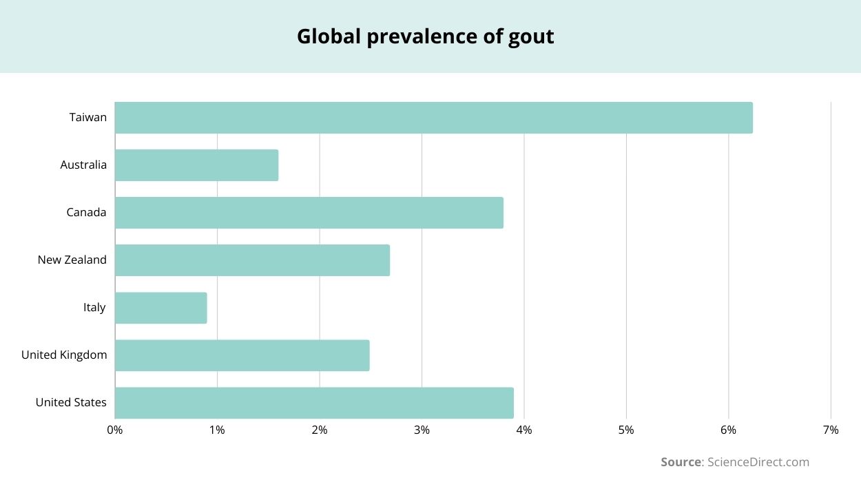 Gout Statistics