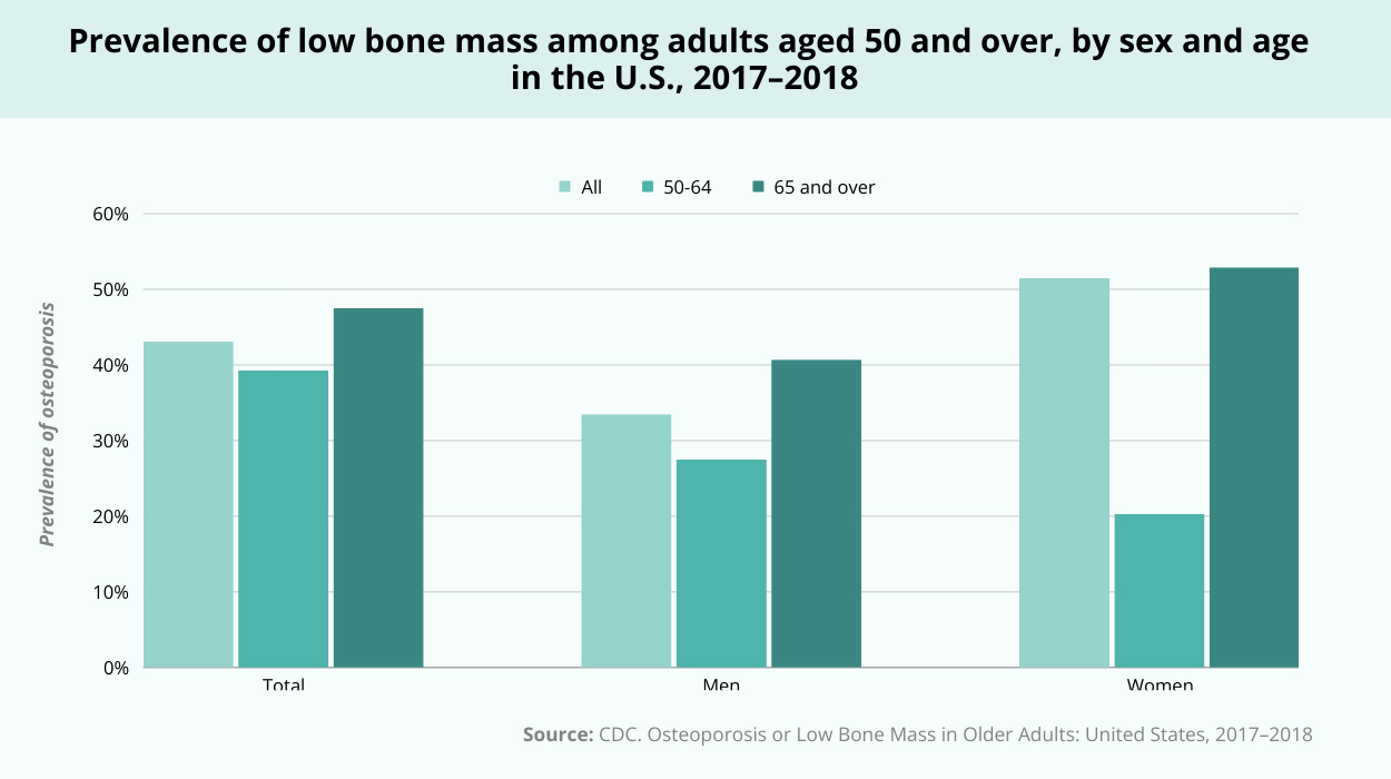 osteoporosis statistics