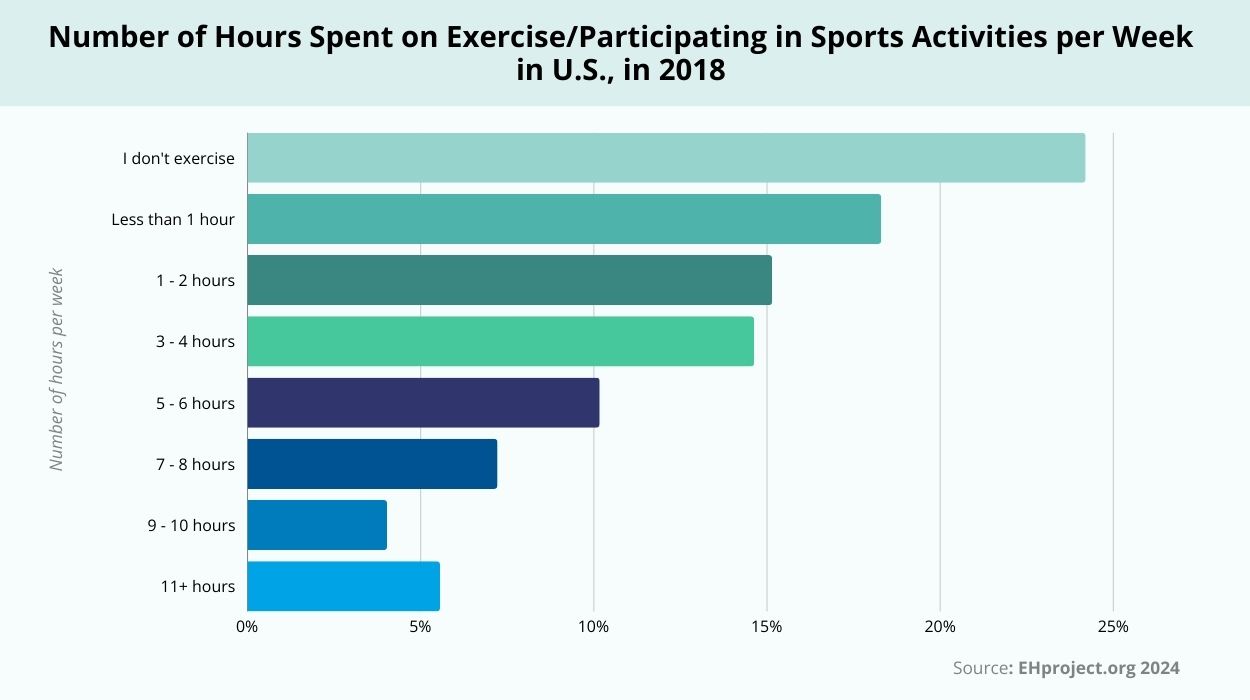 Exercise Time Statistics
