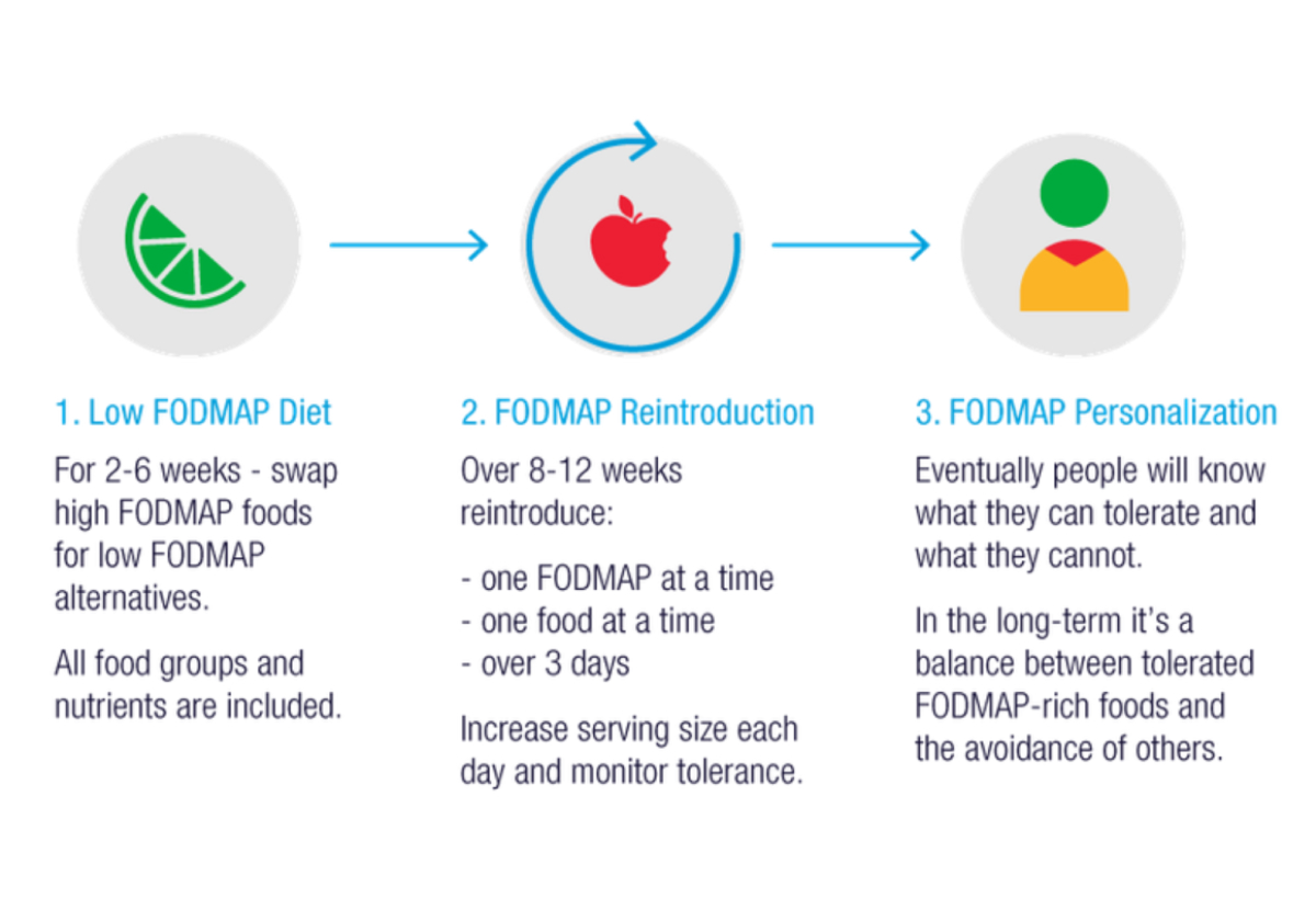 Low FODMAP diet steps